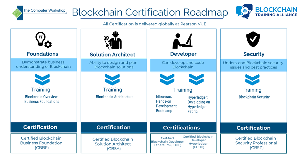 Blockchain Certification Path