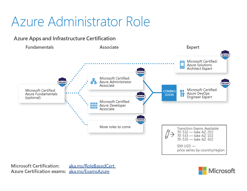 Azure Administrator Role